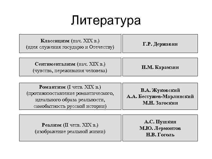 Литература Классицизм (нач. XIX в. ) (идея служения государю и Отечеству) Г. Р. Державин