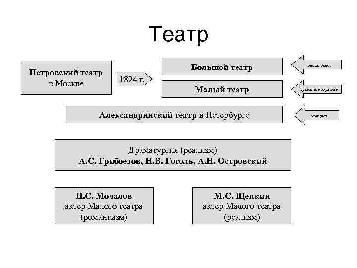 Театр Петровский театр в Москве Большой театр 1824 г. опера, балет Малый театр драма,