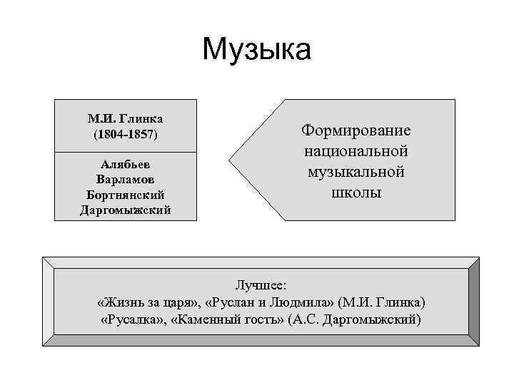 Музыка М. И. Глинка (1804 -1857) Алябьев Варламов Бортнянский Даргомыжский Формирование национальной музыкальной школы