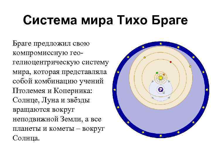 Система мира Тихо Браге предложил свою компромиссную геогелиоцентрическую систему мира, которая представляла собой комбинацию