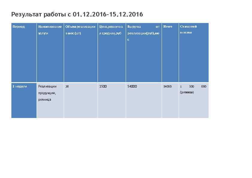 Результат работы с 01. 12. 2016 -15. 12. 2016 Период Наименование Объем реализации Цена,