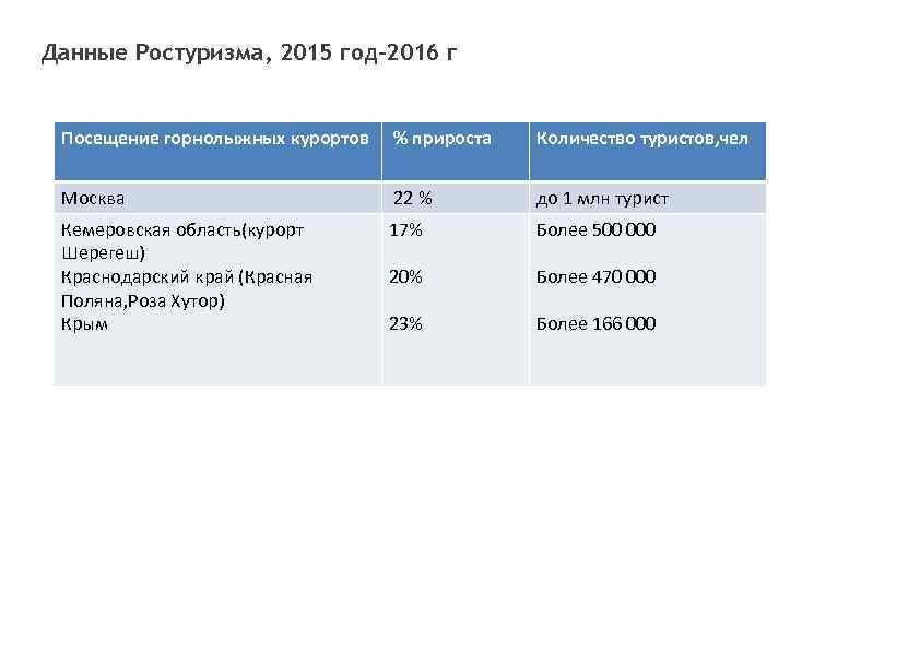 Данные Ростуризма, 2015 год-2016 г Посещение горнолыжных курортов % прироста Количество туристов, чел Москва