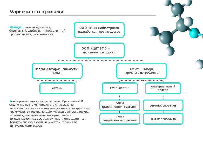 Маркетинг и продажи Message: полезный, лучший, безопасный, удобный, инновационный, прогрессивный, современный. ООО «НПП Лаб.