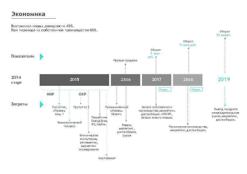 Экономика Внутренняя норма доходности 45%. При переходе на собственное производство 65%. Оборот 50 млнруб.