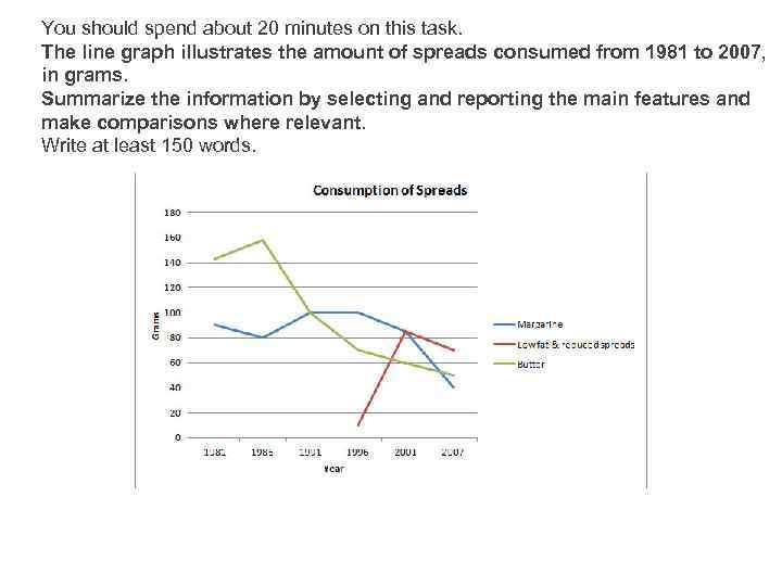 You should spend about 20 minutes on this task. The line graph illustrates the