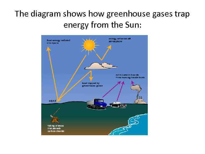 The diagram shows how greenhouse gases trap energy from the Sun: 