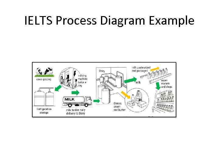 IELTS Process Diagram Example 