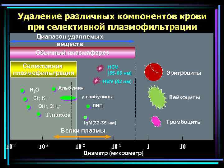 Удаление веществ. Селективная плазмофильтрация Evaclio. Каскадная плазмофильтрация. Фракционатор плазмы. Селективный плазмообмен.