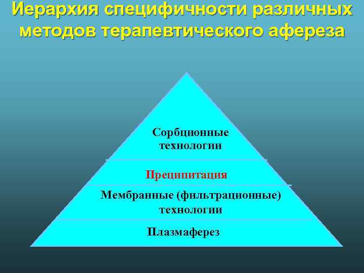 Иерархия специфичности различных методов терапевтического афереза Сорбционные технологии Преципитация Мембранные (фильтрационные) технологии Плазмаферез 