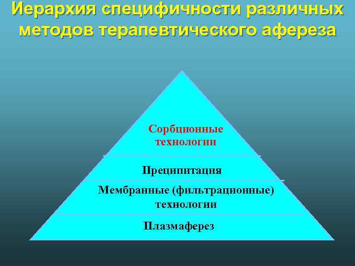 Иерархия специфичности различных методов терапевтического афереза Сорбционные технологии Преципитация Мембранные (фильтрационные) технологии Плазмаферез 