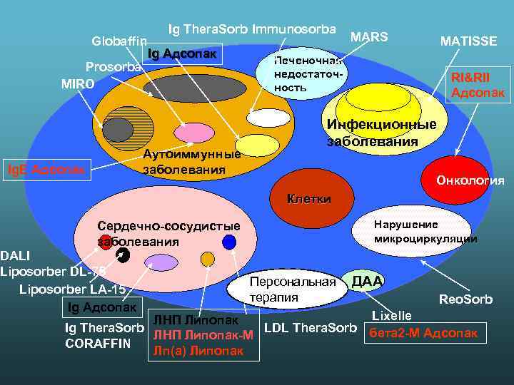 Globaffin Prosorba MIRO Ig Thera. Sorb Immunosorba Ig Адсопак Аутоиммунные заболевания Ig. Е Адсопак