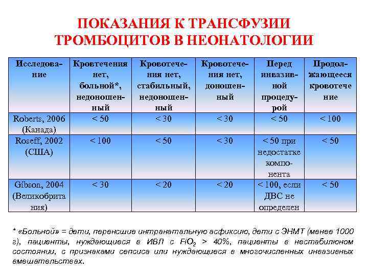 ПОКАЗАНИЯ К ТРАНСФУЗИИ ТРОМБОЦИТОВ В НЕОНАТОЛОГИИ Исследование Кровтечения Кровотеченет, ния нет, больной*, стабильный, недоношенный