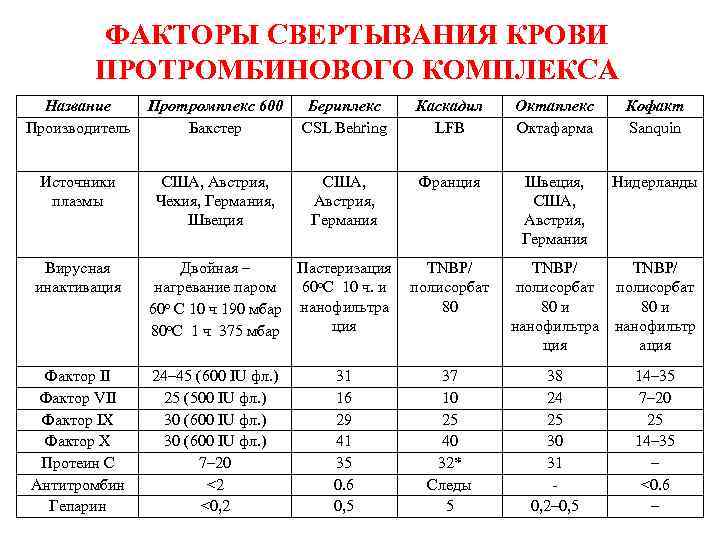 ФАКТОРЫ СВЕРТЫВАНИЯ КРОВИ ПРОТРОМБИНОВОГО КОМПЛЕКСА Название Производитель Протромплекс 600 Бакстер Бериплекс CSL Behring Каскадил