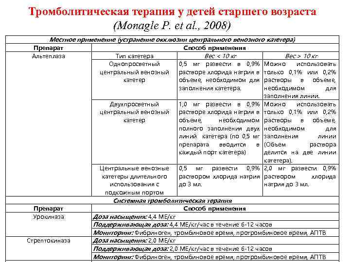 Тромболитическая терапия у детей старшего возраста (Monagle P. et al. , 2008) Местное применение