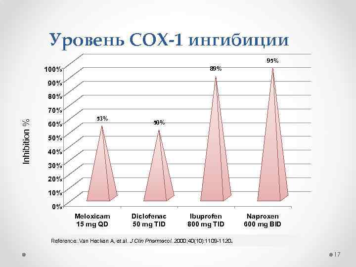 Уровень COX-1 ингибиции 95% 89% 100% 90% 80% Inhibition % 70% 60% 53% 50%