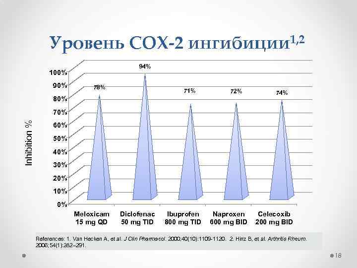 Уровень COX-2 ингибиции 1, 2 94% 100% 90% 78% 71% 72% 80% 74% Inhibition