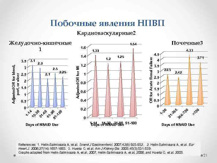 Побочные явления НПВП Кардиоваскулярные 2 2. 1 2. 25 2 1. 5 1 1.