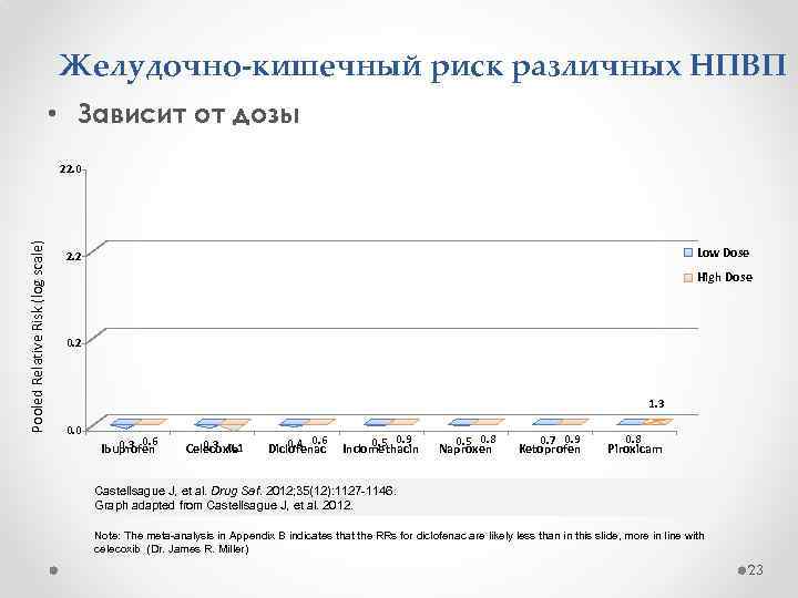 Желудочно-кишечный риск различных НПВП • Зависит от дозы Pooled Relative Risk (log scale) 22.