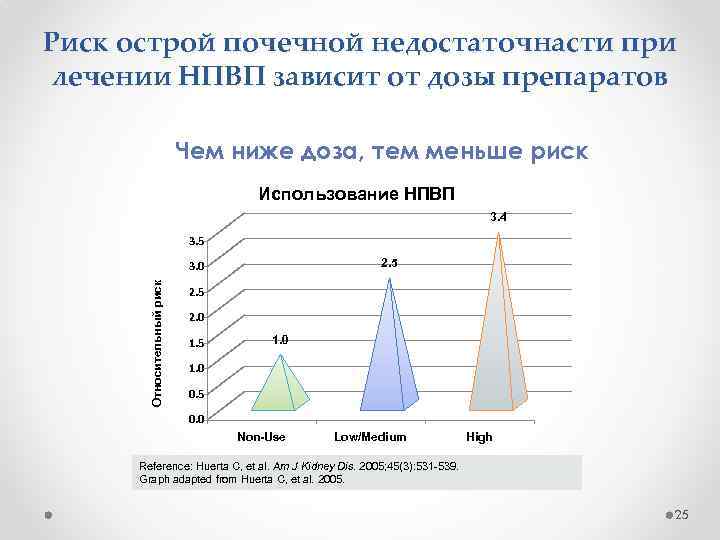 Риск острой почечной недостаточнасти при лечении НПВП зависит от дозы препаратов Чем ниже доза,