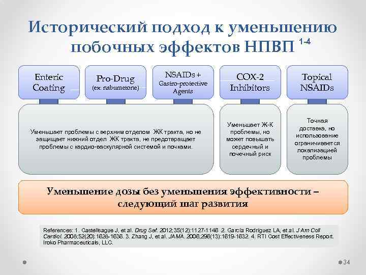 Исторический подход к уменьшению 1 -4 побочных эффектов НПВП Enteric Coating Pro-Drug (ex: nabumetone)