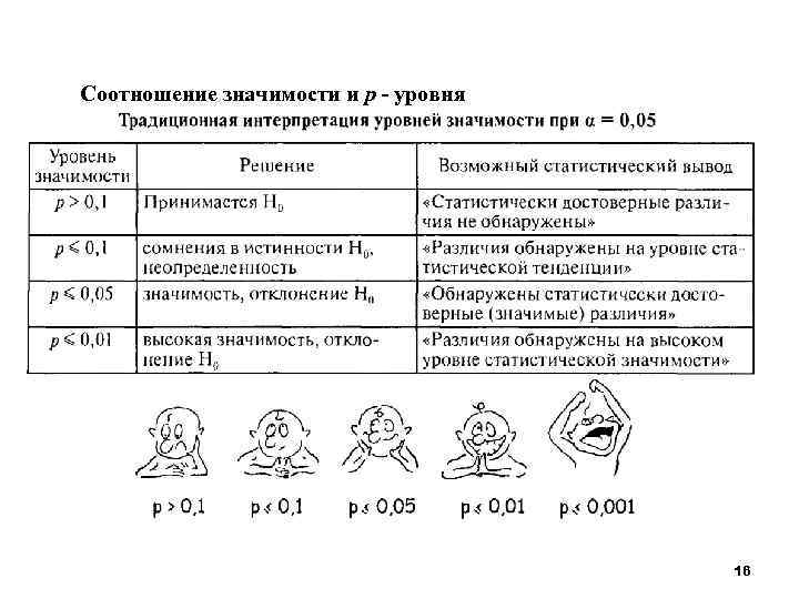 Соотношение значимости и р - уровня 16 