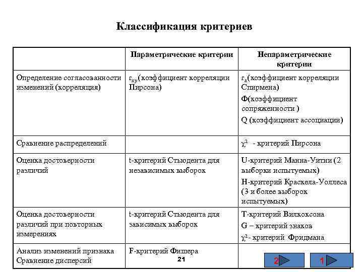 Классификация критериев Параметрические критерии Непараметрические критерии Определение согласованности rxy (коэффициент корреляции изменений (корреляция) Пирсона)