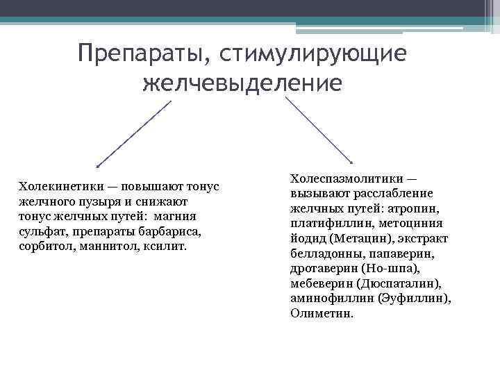 Препараты, стимулирующие желчевыделение Холекинетики — повышают тонус желчного пузыря и снижают тонус желчных путей: