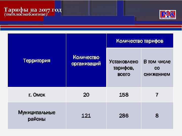 Тарифы на 2017 год (теплоснабжение) Количество тарифов Территория Количество организаций г. Омск Муниципальные районы