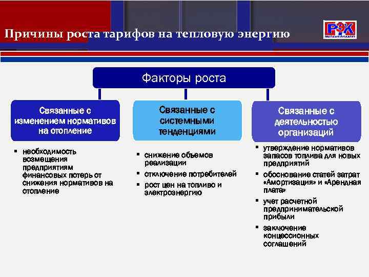 Причины роста тарифов на тепловую энергию Факторы роста Связанные с изменением нормативов на отопление