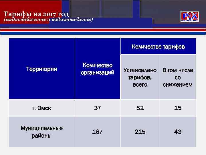 Тарифы на 2017 год (водоснабжение и водоотведение) Количество тарифов Территория Количество организаций г. Омск