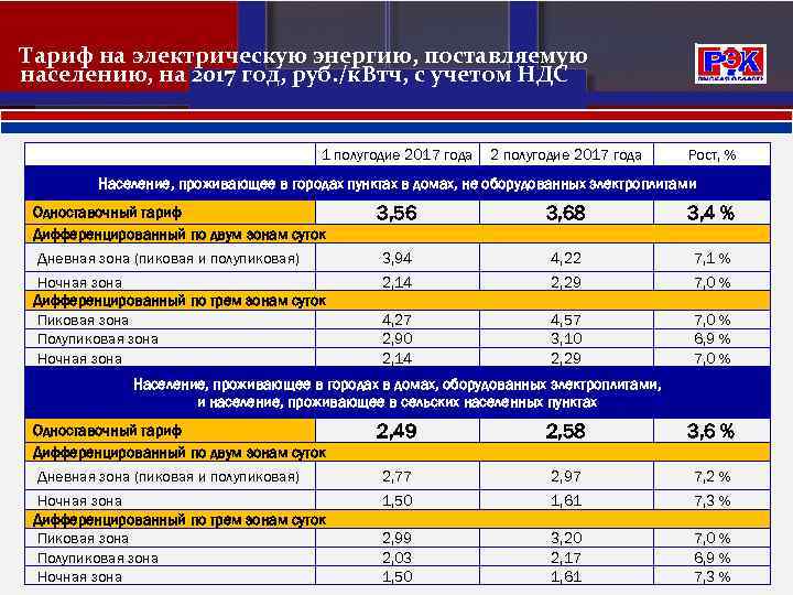 Тариф на электрическую энергию, поставляемую населению, на 2017 год, руб. /к. Втч, с учетом