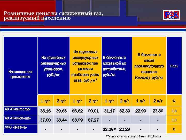 Розничные цены на сжиженный газ, реализуемый населению Наименование предприятия Из групповых резервуарных установок, руб.