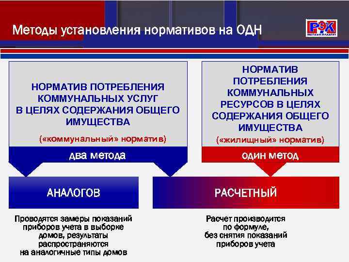Методы установления нормативов на ОДН НОРМАТИВ ПОТРЕБЛЕНИЯ КОММУНАЛЬНЫХ УСЛУГ В ЦЕЛЯХ СОДЕРЖАНИЯ ОБЩЕГО ИМУЩЕСТВА