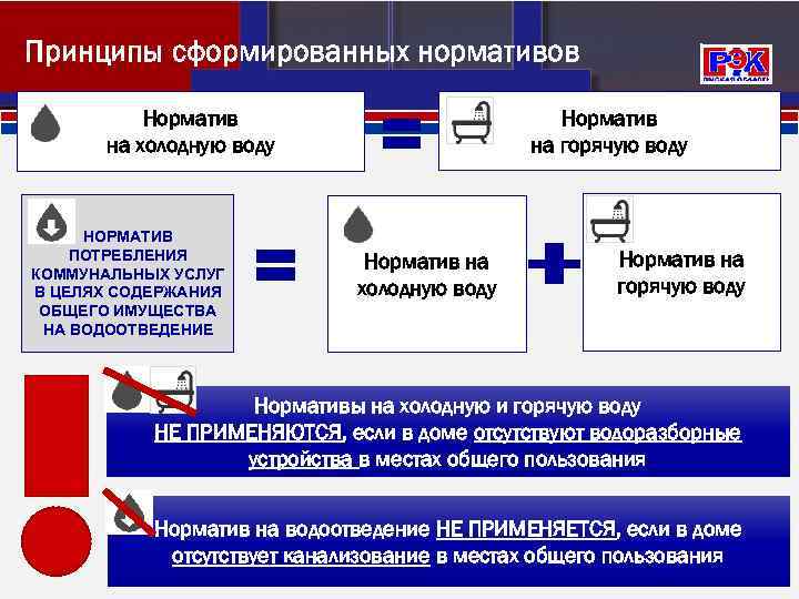 Принципы сформированных нормативов Норматив на горячую воду Норматив на холодную воду НОРМАТИВ ПОТРЕБЛЕНИЯ КОММУНАЛЬНЫХ