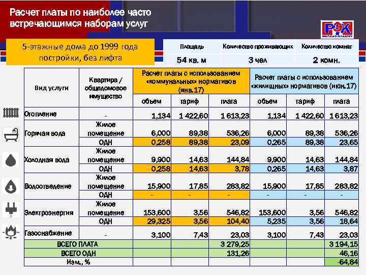 Расчет платы по наиболее часто встречающимся наборам услуг 5 -этажные дома до 1999 года