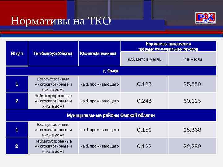 Нормативы на ТКО № п/п Тип благоустройства Расчетная единица Нормативы накопления твердых коммунальных отходов