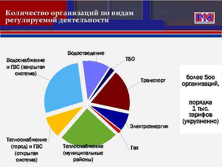 Количество организаций по видам регулируемой деятельности Водоотведение Водоснабжение и ГВС (закрытая система) ТБО Транспорт