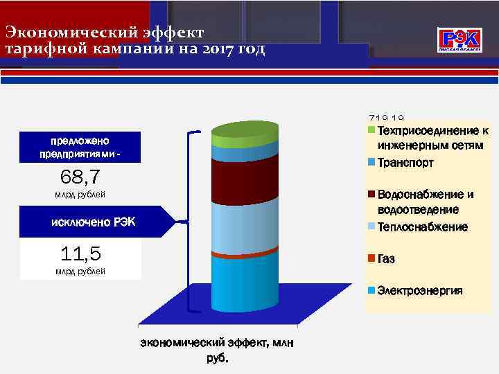 Экономический эффект тарифной кампании на 2017 год 719. 19 Техприсоединение к 907. 75 инженерным