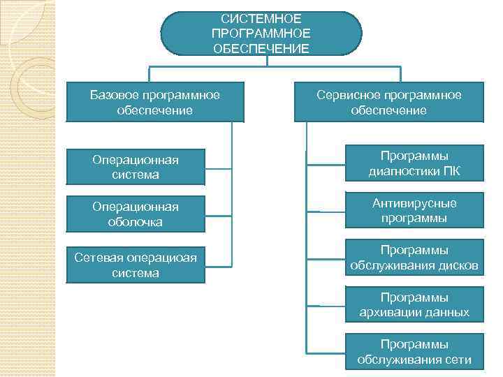 Сервисное программное обеспечение