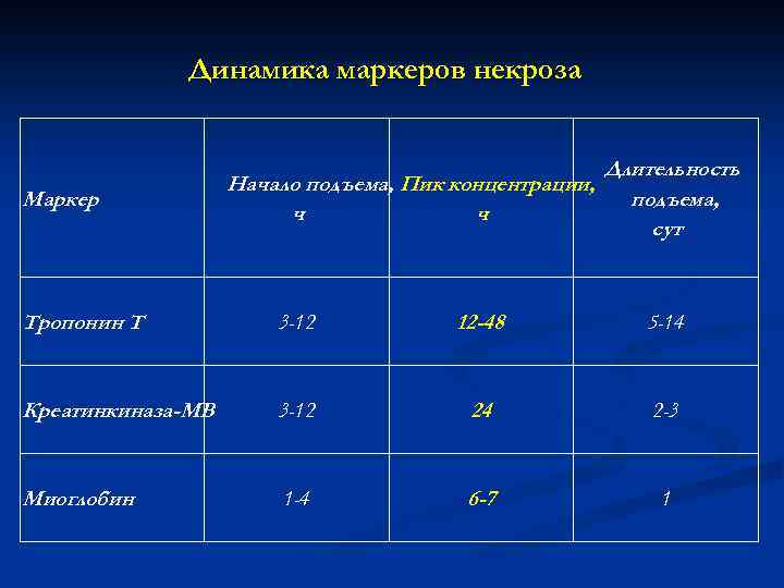 Динамика маркеров некроза Маркер Начало подъема, Пик концентрации, ч ч Длительность подъема, сут Тропонин