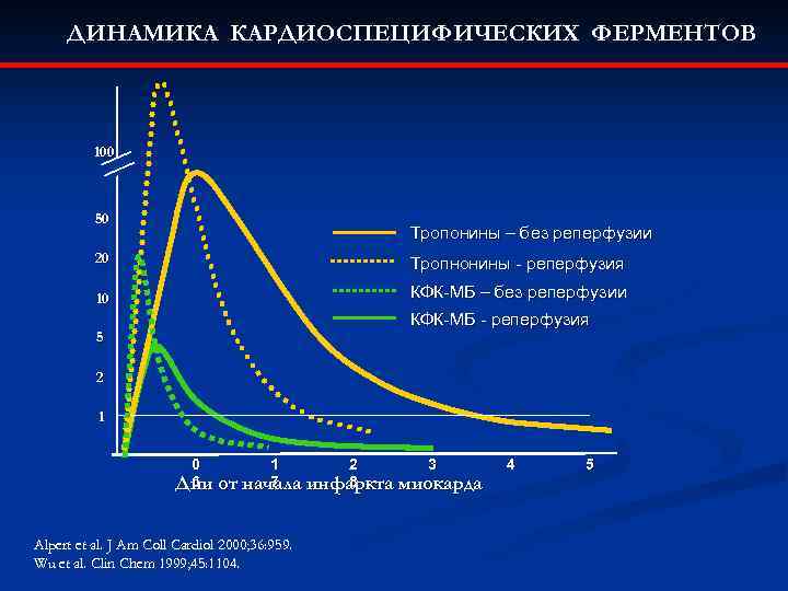 ДИНАМИКА КАРДИОСПЕЦИФИЧЕСКИХ ФЕРМЕНТОВ 100 50 Тропонины – без реперфузии 20 Тропнонины - реперфузия 10