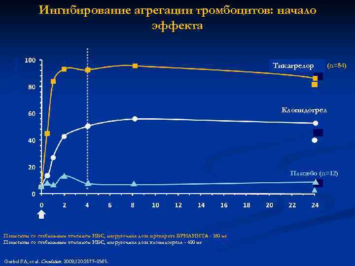 Ингибирование агрегации тромбоцитов: начало эффекта * * * БРИЛИНТА (n=54) Тикагрелор * * Клопидогрел