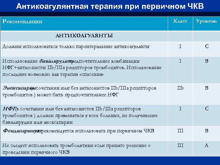 Антикоагулянтная терапия при первичном ЧКВ Класс Уровень Должны использоваться только парентеральные антикоагулянты I С