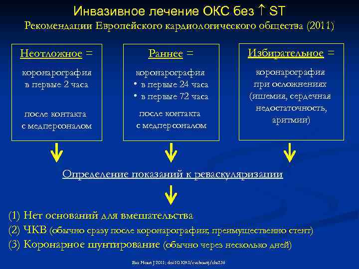 Инвазивное лечение ОКС без ST Рекомендации Европейского кардиологического общества (2011) Неотложное = Раннее =