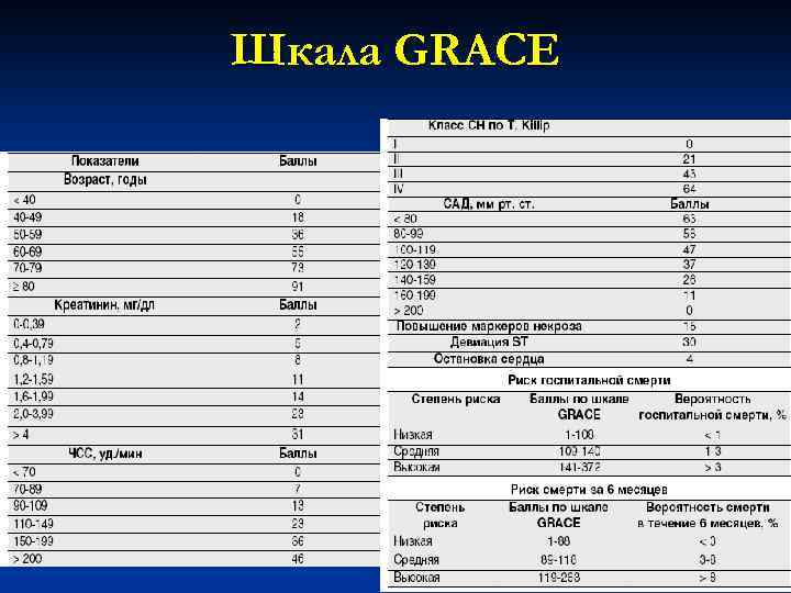 Шкала GRACE 