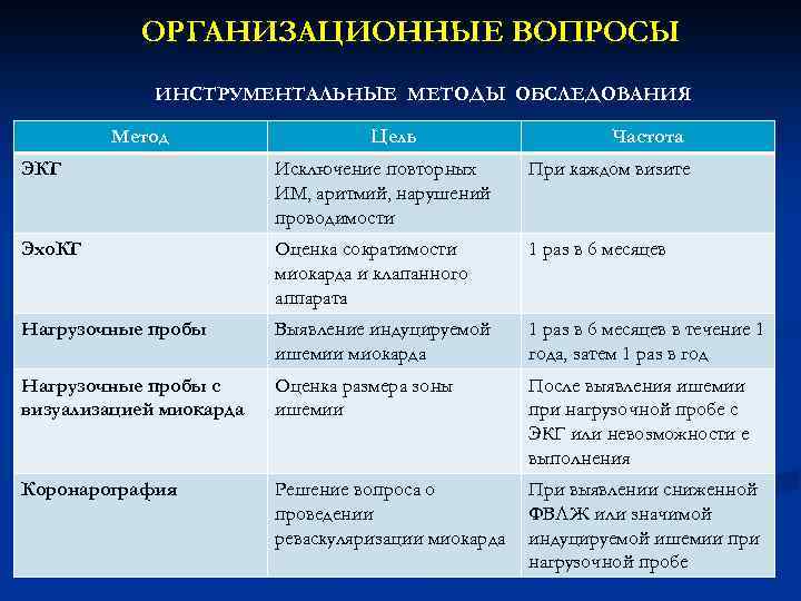 ОРГАНИЗАЦИОННЫЕ ВОПРОСЫ ИНСТРУМЕНТАЛЬНЫЕ МЕТОДЫ ОБСЛЕДОВАНИЯ Метод Цель Частота ЭКГ Исключение повторных ИМ, аритмий, нарушений