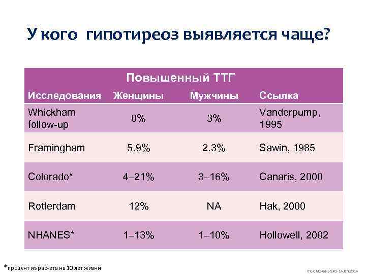 У кого гипотиреоз выявляется чаще? Повышенный ТТГ Исследования Женщины Мужчины 8% 3% 5. 9%