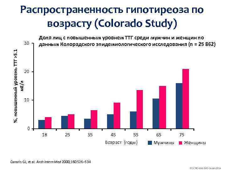 Распространенность гипотиреоза по возрасту (Colorado Study) %, повышенный уровень ТТГ >5. 1 м. Е/л