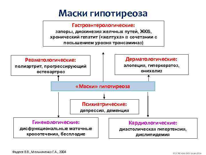 Маски гипотиреоза Гастроэнтерологические: запоры, дискинезия желчных путей, ЖКБ, хронический гепатит ( «желтуха» в сочетании