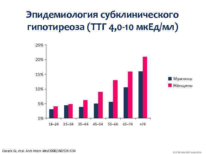 Эпидемиология субклинического гипотиреоза (TТГ 4, 0 -10 мк. Ед/мл) 25% 20% 15% Мужчины Женщины